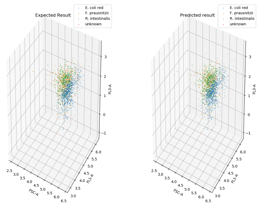 CellScanner output example.